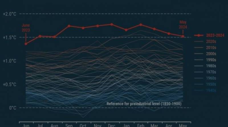 Heatwave horror: May 2024 sets yet another global temperature record